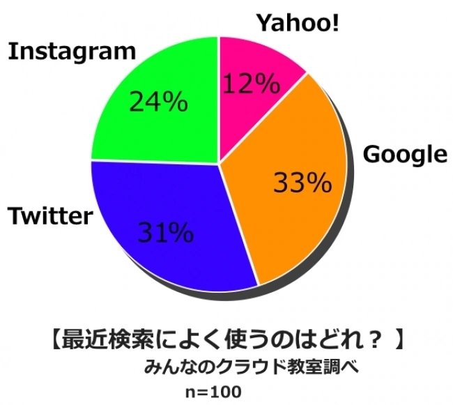 検索時によく使うプラットフォームの調査結果